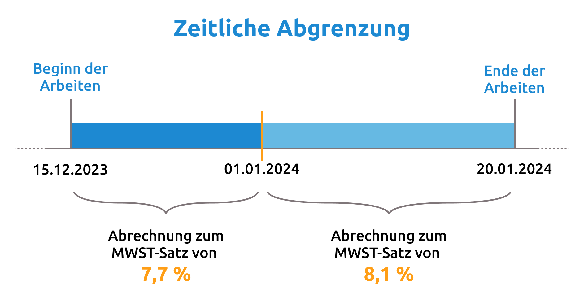 Umstellung Der Mehrwertsteuer 2024: Was Sie Im Bau Beachten Müssen